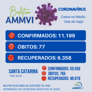 Read more about the article Boletim 22/7: casos de Covid-19 no Médio Vale do Itajaí