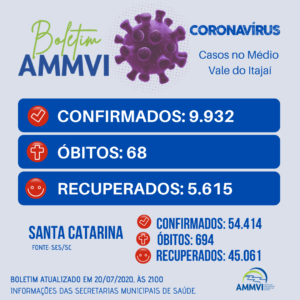 Read more about the article Boletim 20/7: casos de Covid-19 no Médio Vale do Itajaí