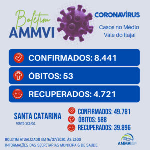 Read more about the article Boletim 16/7: casos de Covid-19 no Médio Vale do Itajaí