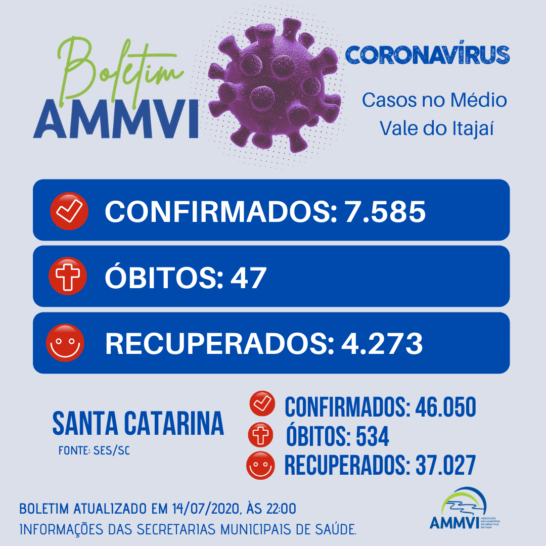 You are currently viewing Boletim 14/7: casos de Covid-19 no Médio Vale do Itajaí