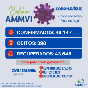 Read more about the article Boletim 1/12: casos de Covid-19 no Médio Vale do Itajaí