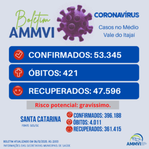 Read more about the article Boletim 6/12: casos de Covid-19 no Médio Vale do Itajaí