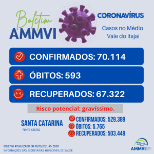 Read more about the article Médio Vale ultrapassa 70 mil casos confirmados de Covid-19