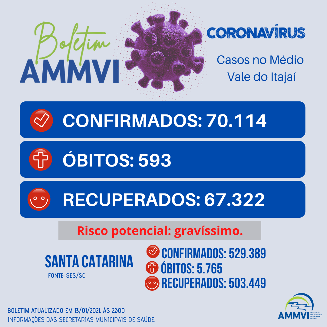 You are currently viewing Médio Vale ultrapassa 70 mil casos confirmados de Covid-19