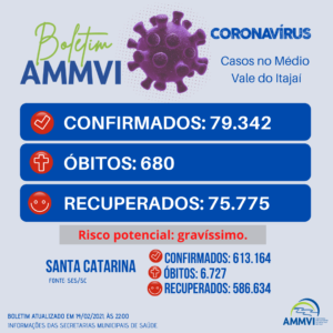 Read more about the article Boletim 14/2: casos de Covid-19 no Médio Vale do Itajaí