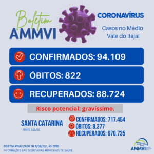 Read more about the article Boletim 11/3: casos de Covid-19 no Médio Vale do Itajaí