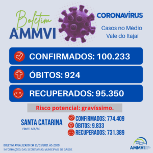 Read more about the article Boletim 23/3: casos de Covid-19 no Médio Vale do Itajaí