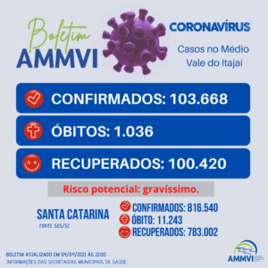 Read more about the article Boletim 4/4: casos de Covid-19 no Médio Vale do Itajaí