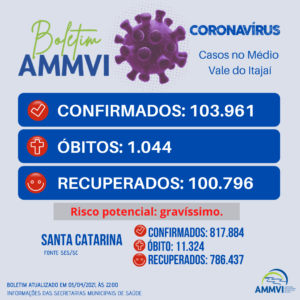 Read more about the article Boletim 5/4: casos de Covid-19 no Médio Vale do Itajaí