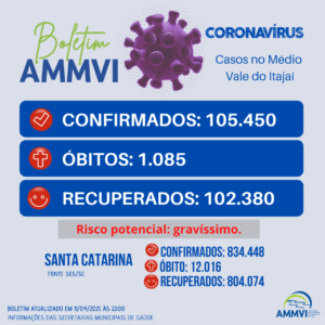 Read more about the article Boletim 11/4: casos de Covid-19 no Médio Vale do Itajaí