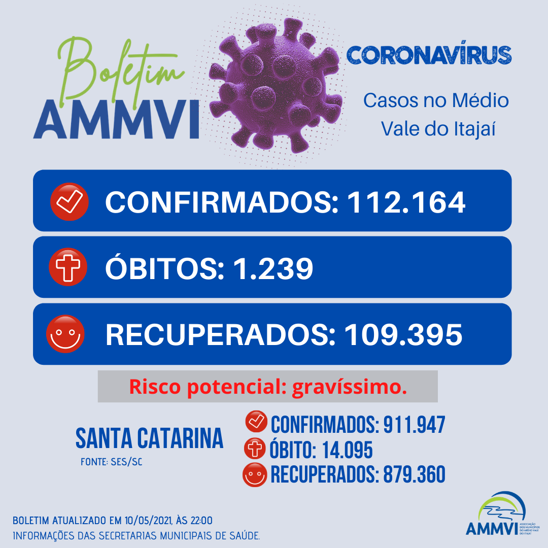You are currently viewing Boletim 10/5: casos de Covid-19 no Médio Vale do Itajaí