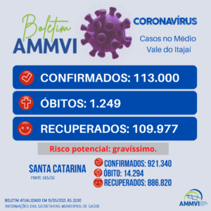 Read more about the article Boletim 13/5: casos de Covid-19 no Médio Vale do Itajaí