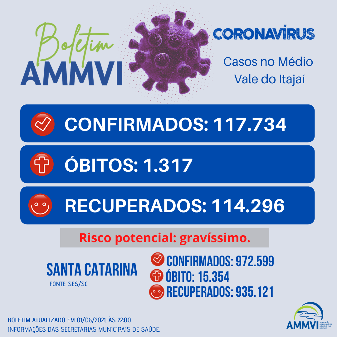 You are currently viewing Boletim 1/6: casos de Covid-19 no Médio Vale do Itajaí