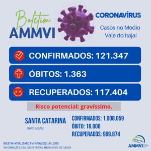 Read more about the article Boletim 14/6: casos de Covid-19 no Médio Vale do Itajaí