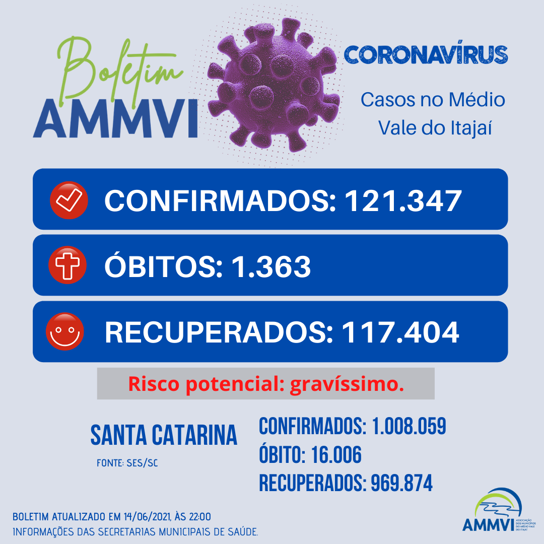 You are currently viewing Boletim 14/6: casos de Covid-19 no Médio Vale do Itajaí