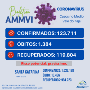 Read more about the article Boletim 22/6: casos de Covid-19 no Médio Vale do Itajaí