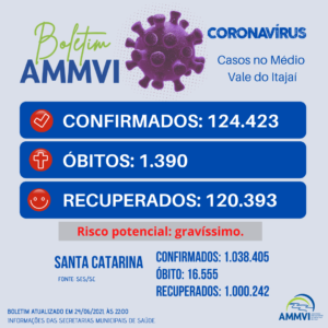 Read more about the article Boletim 24/6: casos de Covid-19 no Médio Vale do Itajaí