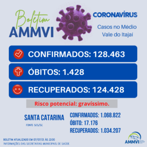 Read more about the article Boletim 7/7: casos de Covid-19 no Médio Vale do Itajaí