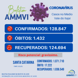 Read more about the article Boletim 8/7: casos de Covid-19 no Médio Vale do Itajaí