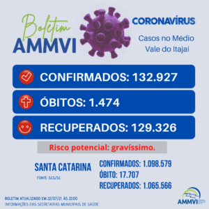 Read more about the article Boletim 22/7: casos de Covid-19 no Médio Vale do Itajaí