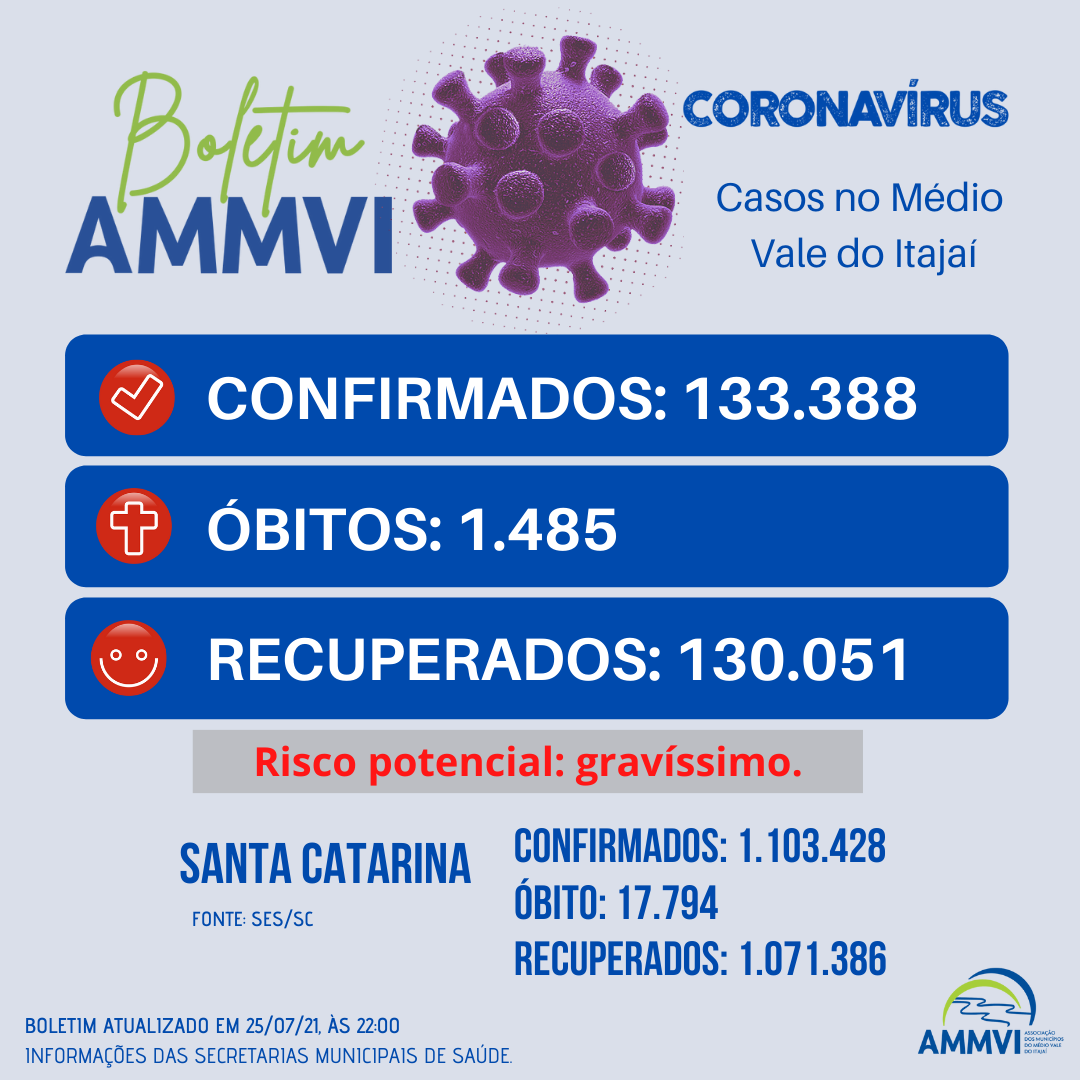 You are currently viewing Boletim 25/7: casos de Covid-19 no Médio Vale do Itajaí