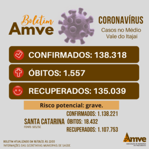 Read more about the article Boletim 18/8: casos de Covid-19 nos municípios da Amve