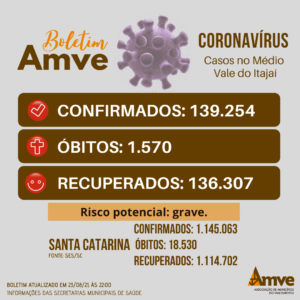 Read more about the article Boletim 23/8: casos de Covid-19 no Médio Vale do Itajaí