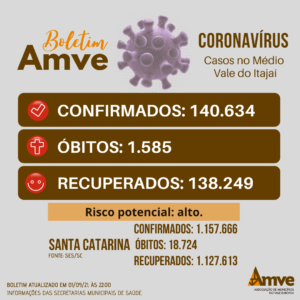 Read more about the article Boletim 1/9: casos de Covid-19 no Médio Vale do Itajaí