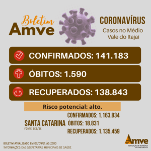 Read more about the article Boletim 7/9: casos de Covid-19 no Médio Vale do Itajaí