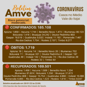 Read more about the article Boletim 25/01: casos de Covid-19 na região da Amve