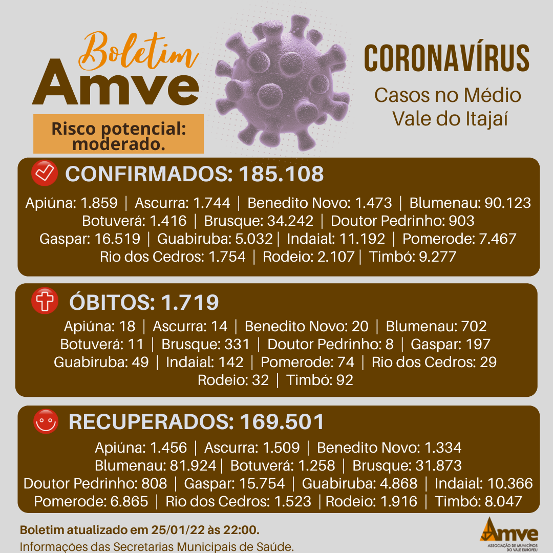 You are currently viewing Boletim 25/01: casos de Covid-19 na região da Amve