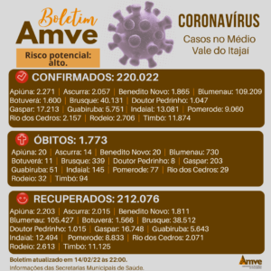 Read more about the article Boletim 14/2: casos de Covid-19 nos municípios da Amve