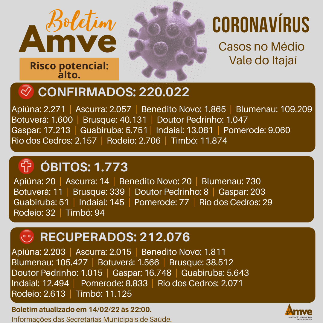 You are currently viewing Boletim 14/2: casos de Covid-19 nos municípios da Amve