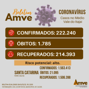 Read more about the article Boletim 16/2: casos de Covid-19 na Amve