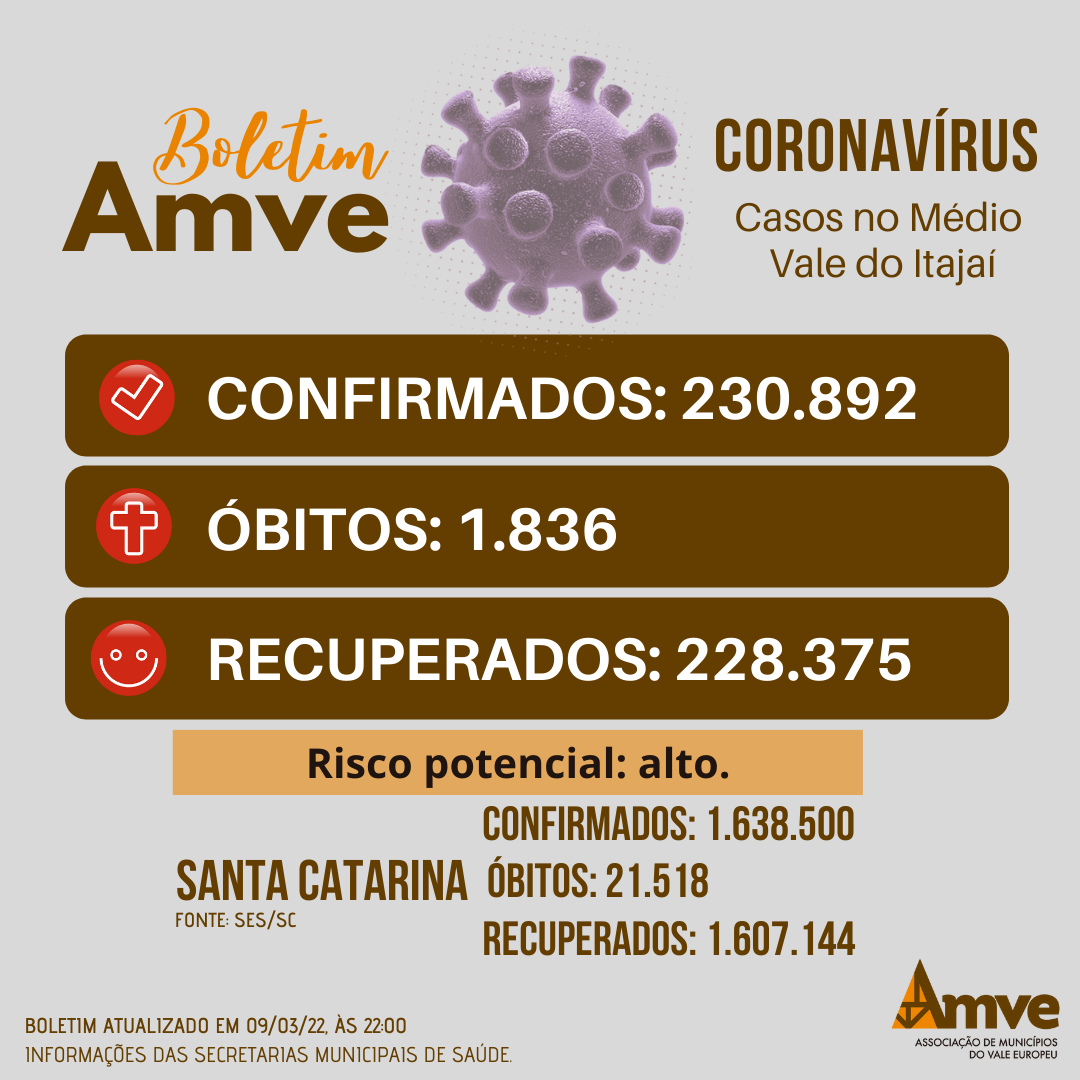 You are currently viewing Boletim 9/3: casos de Covid-19 na região da Amve